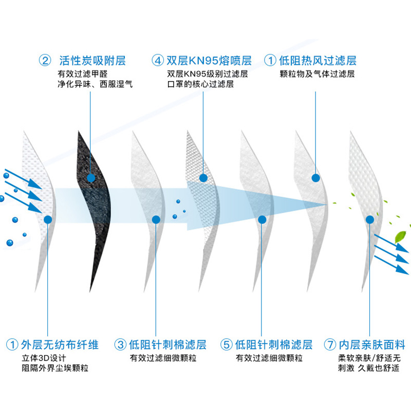 錦繡粵興9700V耳戴式帶閥KN90防塵口罩圖片4