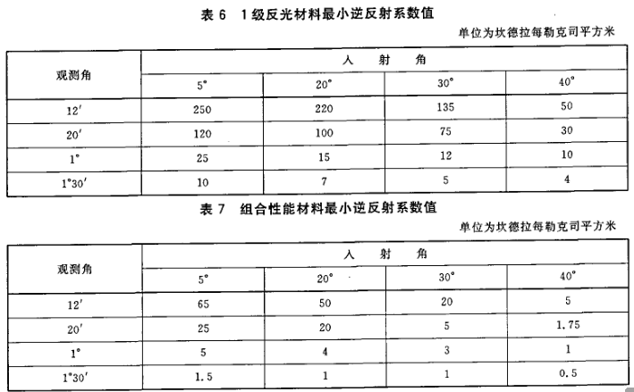 GB20653-2006職業(yè)用高可視性示服國家標(biāo)強(qiáng)制性條文解讀圖片5