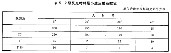 GB20653-2006職業(yè)用高可視性示服國家標(biāo)強(qiáng)制性條文解讀圖片4