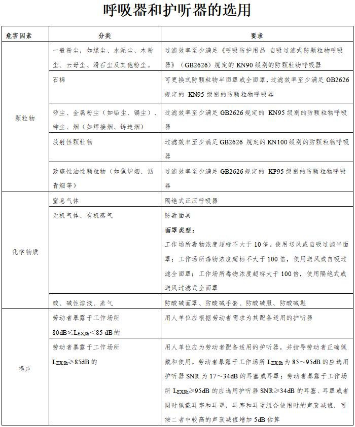 呼吸器和護(hù)聽器的選用