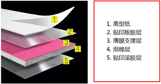 圖3 貼版雙面膠帶結構圖