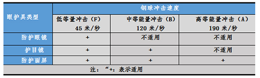 國內外護目鏡及眼面部防護用品技術標準圖片5