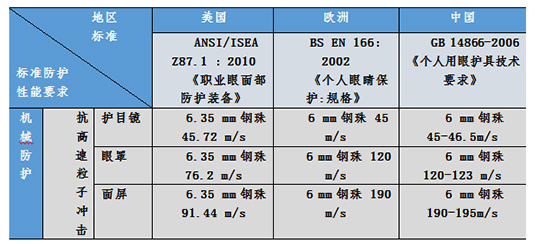 國內外護目鏡及眼面部防護用品技術標準圖片6