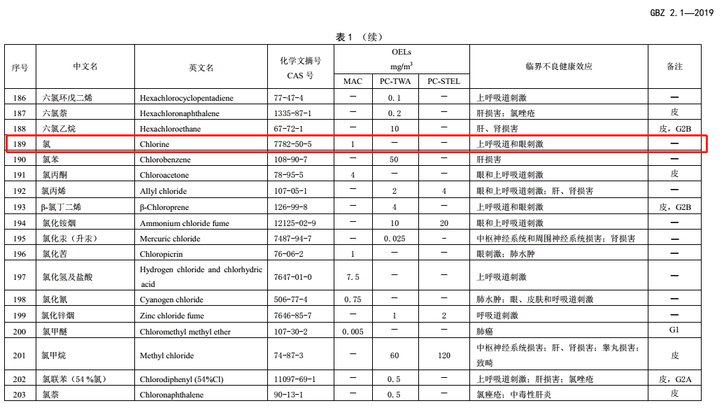 如何挑選氣體檢測儀應(yīng)對氯氣泄漏 氯氣檢測儀檢定規(guī)程5