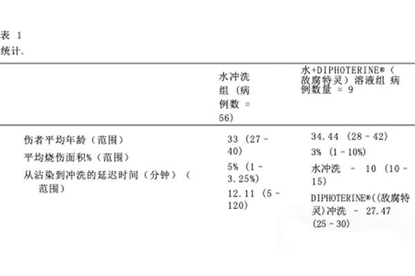 DIPHOTERINE敵腐特靈溶液印度塔拉普爾工業(yè)區(qū)化學(xué)灼傷效果評估2
