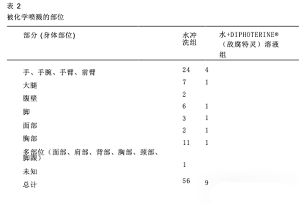 DIPHOTERINE敵腐特靈溶液印度塔拉普爾工業(yè)區(qū)化學(xué)灼傷效果評估3