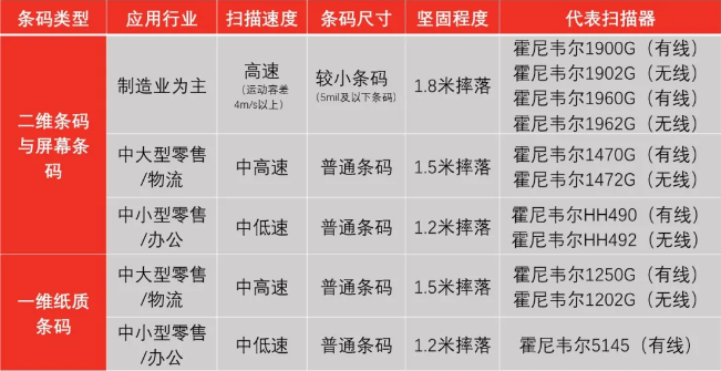 霍尼韋爾掃碼槍有哪些？ 掃碼槍型號分為哪幾種？7