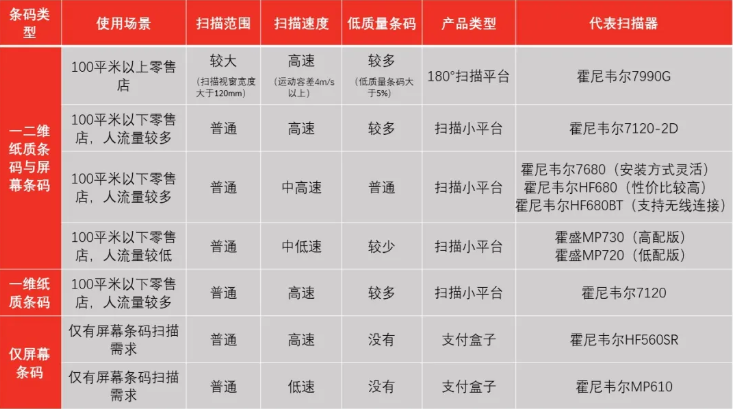 霍尼韋爾掃碼槍有哪些？ 掃碼槍型號分為哪幾種？9