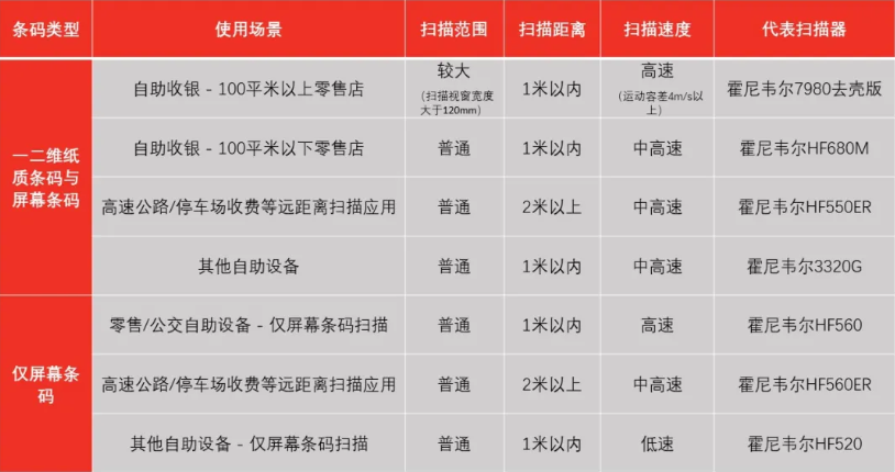 霍尼韋爾掃碼槍有哪些？ 掃碼槍型號分為哪幾種？11