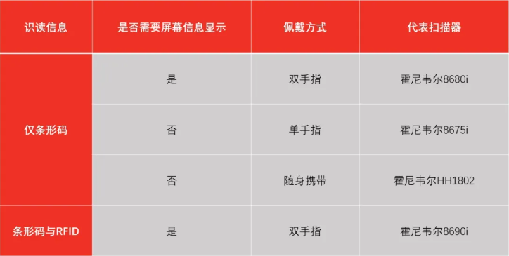 霍尼韋爾掃碼槍有哪些？ 掃碼槍型號分為哪幾種？13