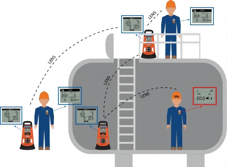 密閉空間中的氣體危害風(fēng)險(xiǎn)管控 密閉空間氣體檢測儀要求1