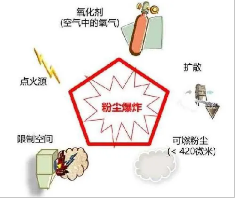粉塵爆炸的基本特征、預防及控制3