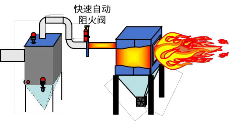 粉塵爆炸的基本特征、預防及控制6
