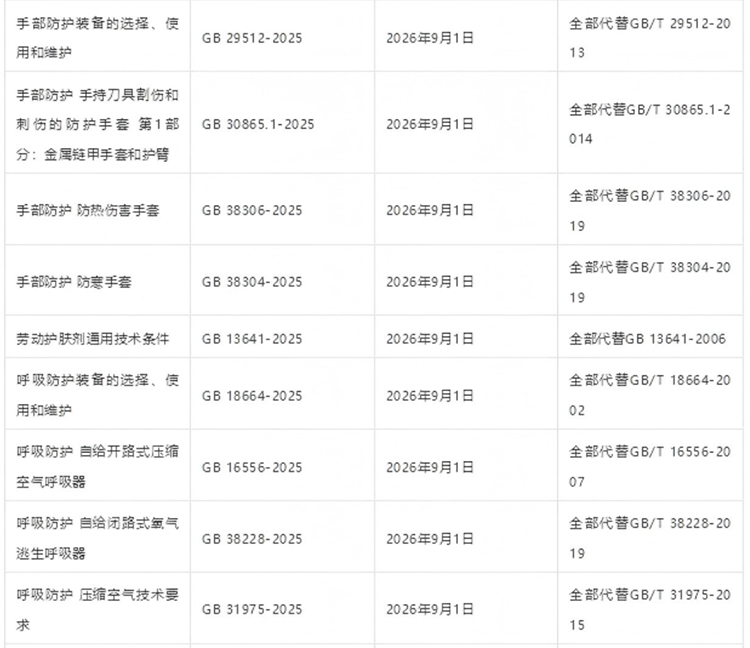 42項強制性PPE個體防護裝備國家標準發布2025年4