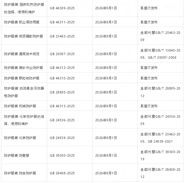 42項強制性PPE個體防護裝備國家標準發布2025年5