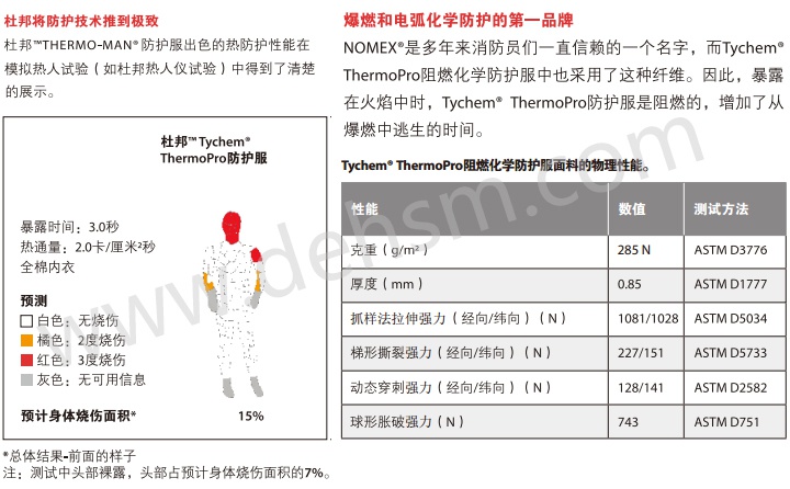 杜邦Tychem ThermoPro阻燃化學防護服爆燃和電弧化學防護