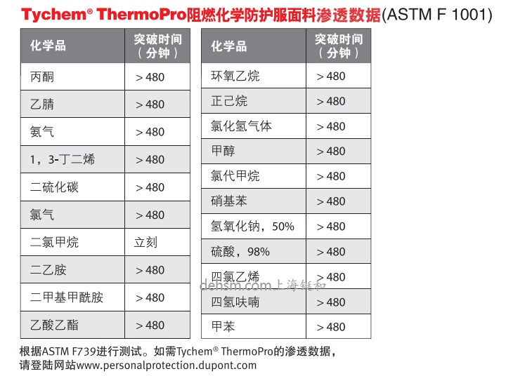 杜邦Tychem ThermoPro阻燃化學防護服面料滲透數據