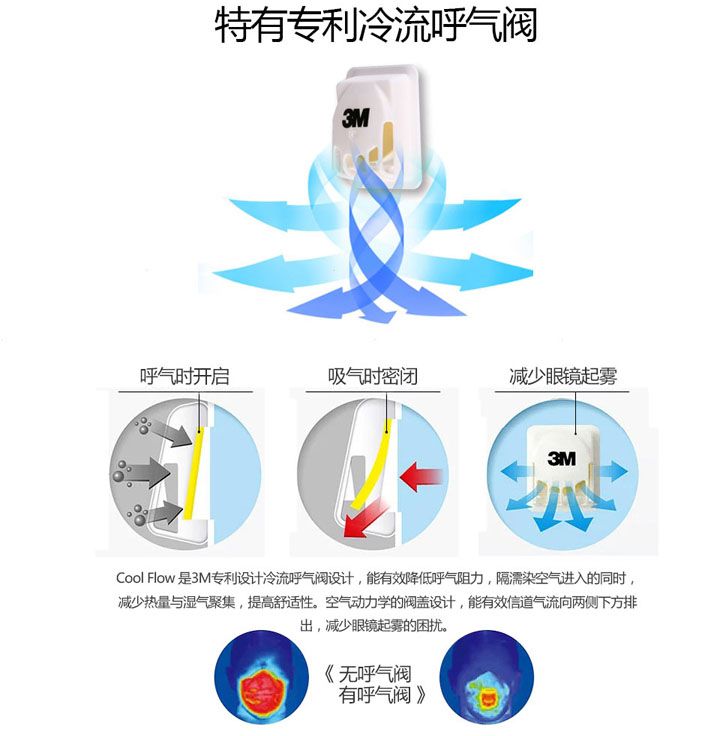 3M冷流呼氣閥防塵口罩特點(diǎn)