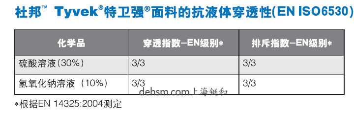 杜邦Tyvek1422A醫用防護服面料抗液體穿透性